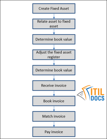 itsm-docs.com - What is IT Asset Management Process? What...