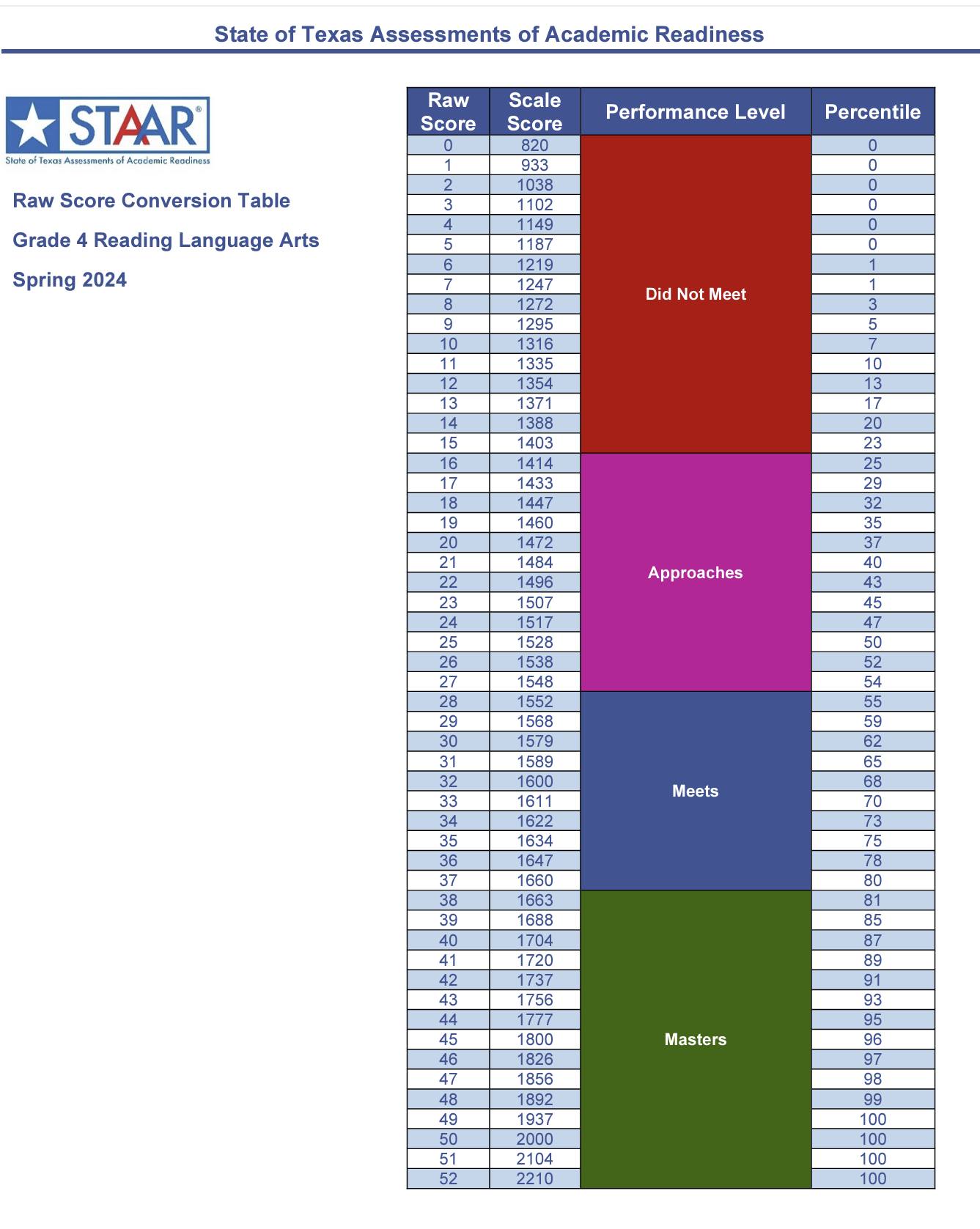 The cut scores are on... - Teaching RLA with Carlin Liborio