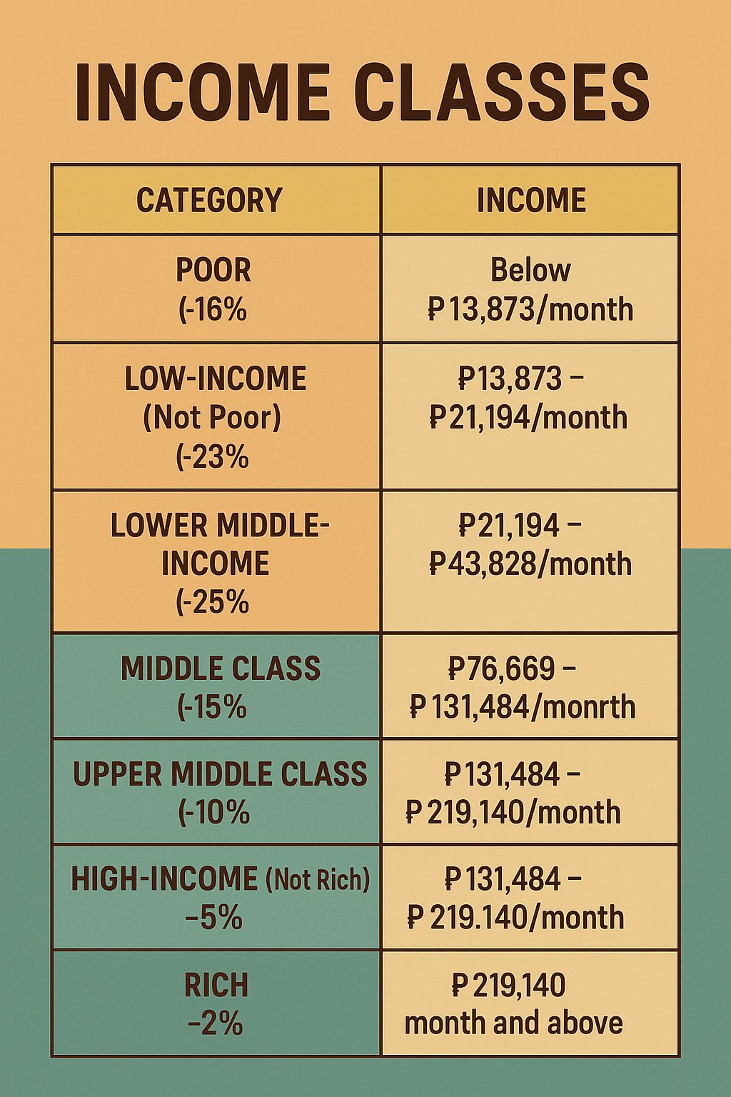 Robinson Ortega - San ka dito? 🔴 POOR 📉 Income: Below... | Facebook