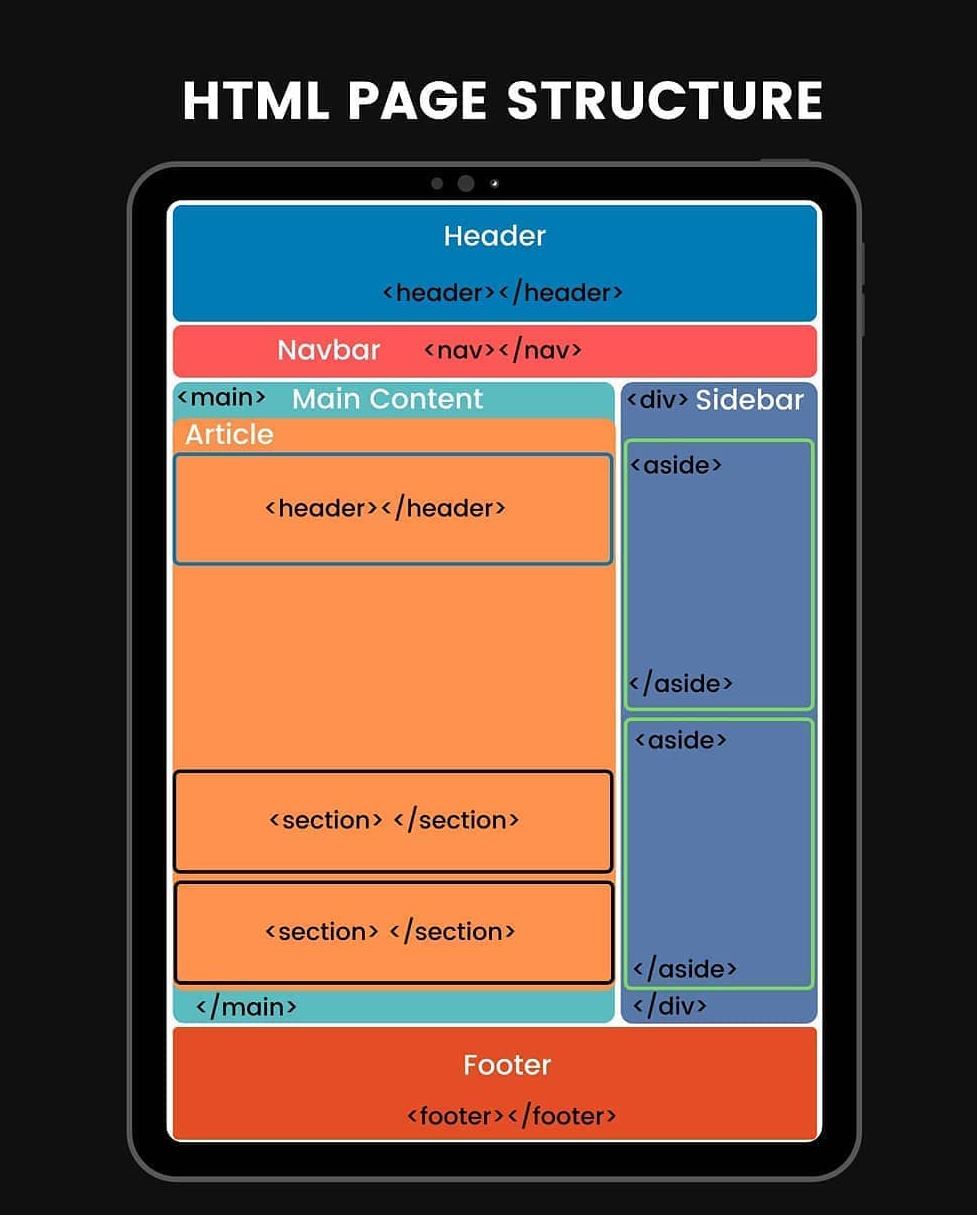 Desarrollo de Software | HTML has several semantic elements that define ...