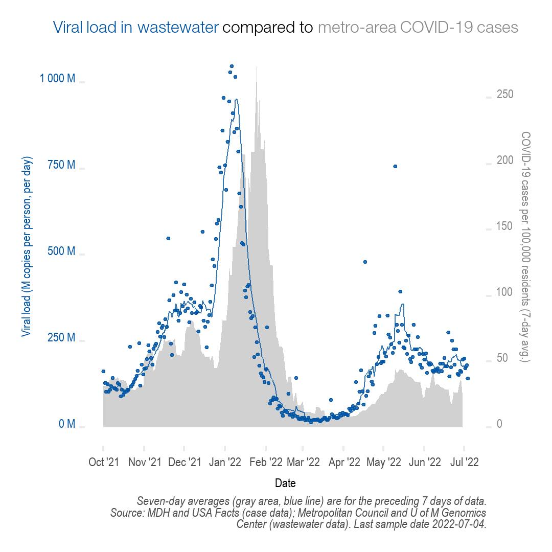 The total COVID-19 load entering... - Metropolitan Council | Facebook