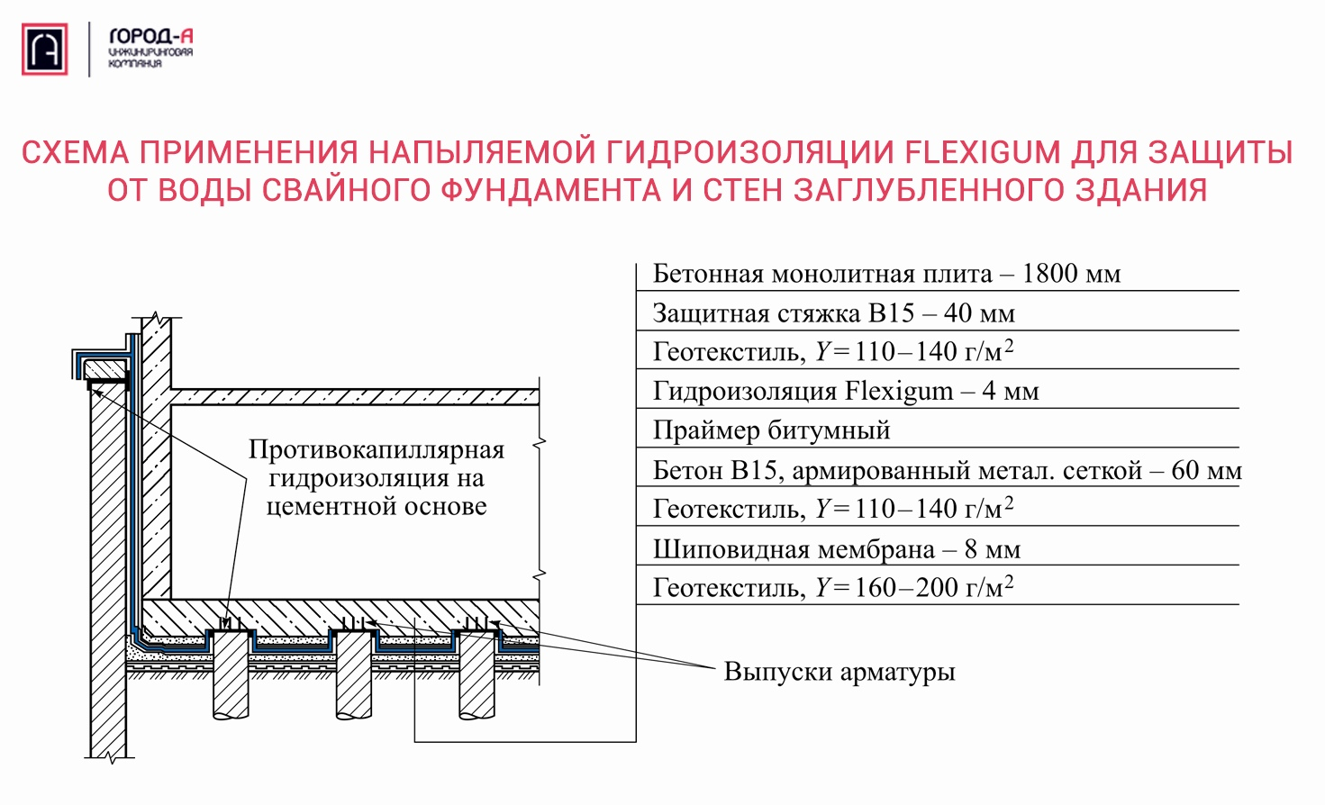 Виды Гидроизоляции Подземных Сооружений: Flexigum Интересной И.