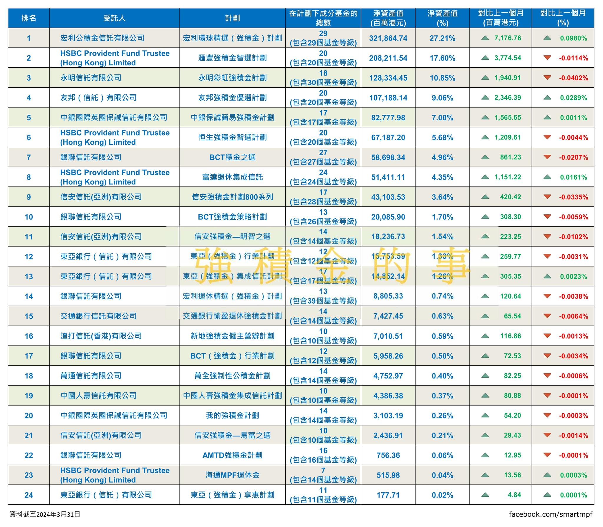 強積金的事 - 強積金計劃資產規模 (截至2024年3月31日) 1 宏利環球精選(強積金)計劃 27.21% 2 滙豐強積金智選計劃 17. ...