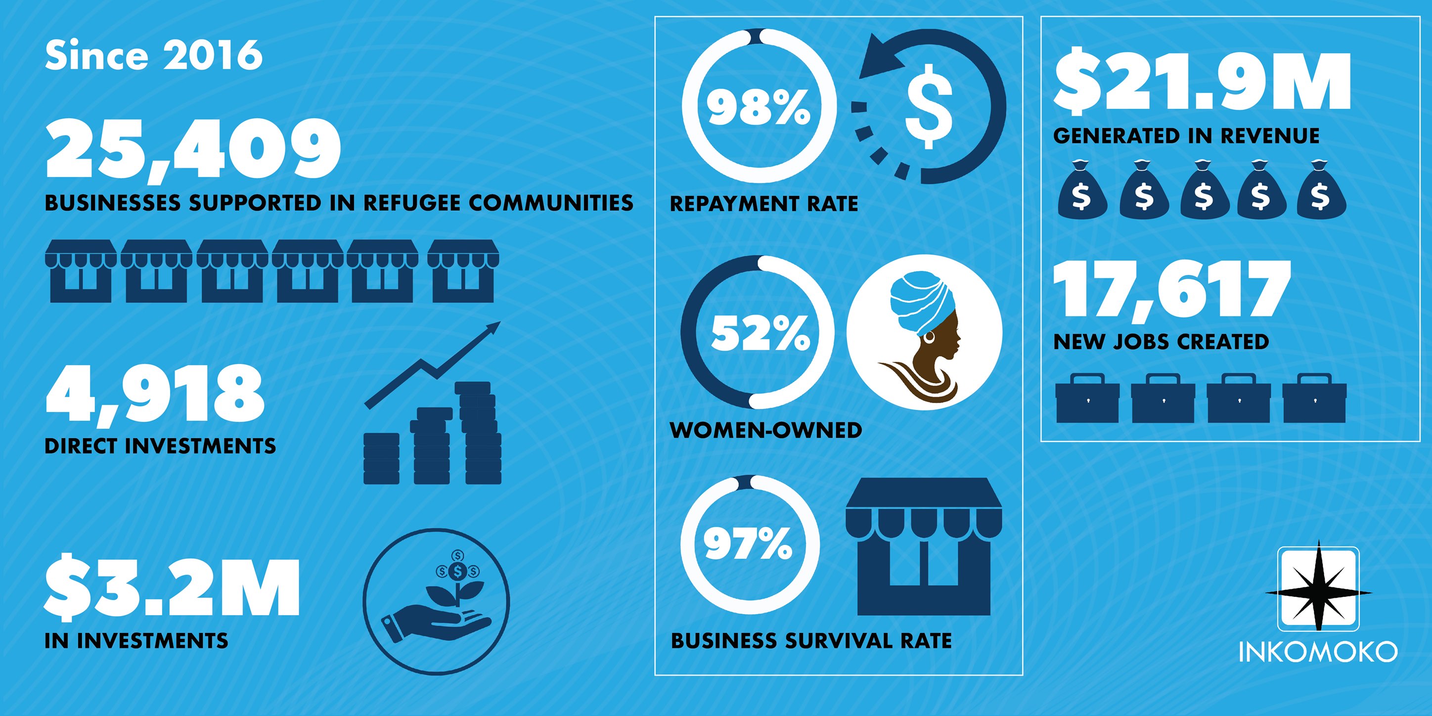 Inkomoko Rwanda - Since 2016, we have worked with more than 25,000 ...