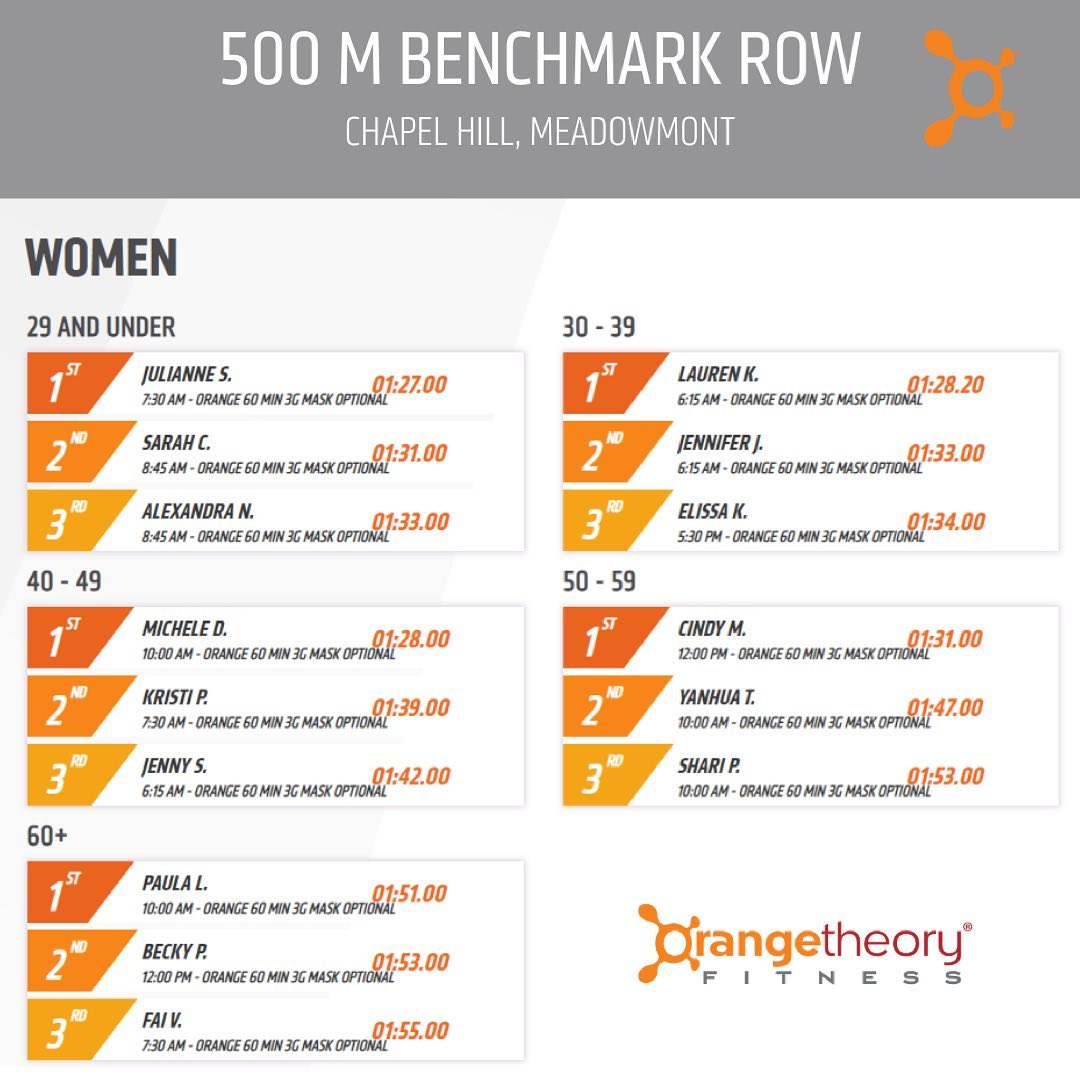 The 500 M... - Orangetheory Fitness Chapel Hill-Meadowmont