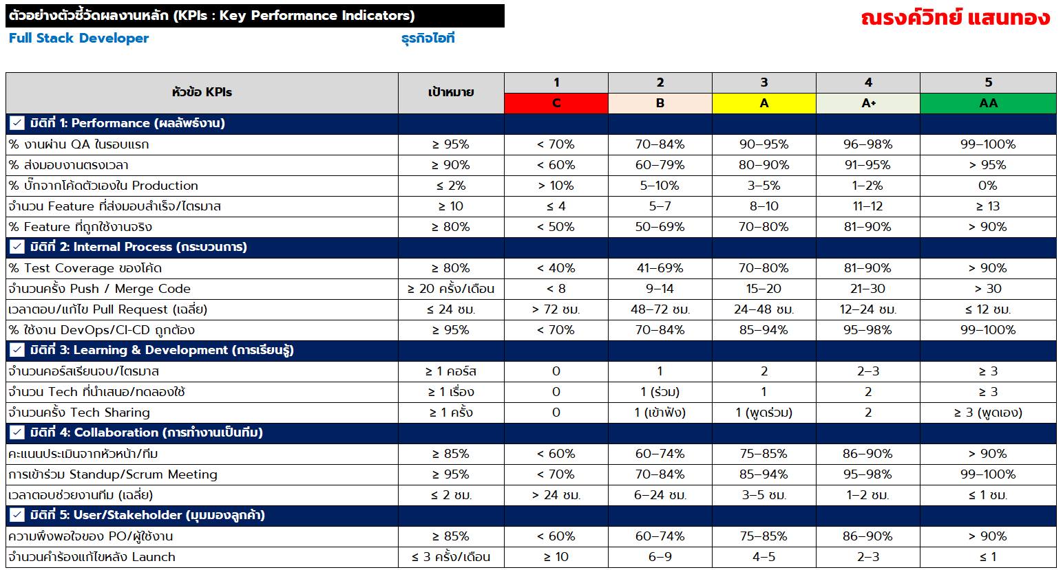 กลุ่มนักเขียนโปรแกรม | KPI : Full Stack Developer | Facebook