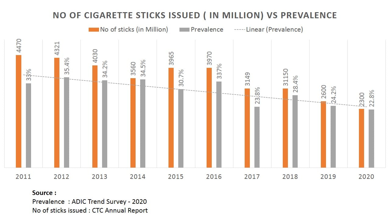 ADIC - The below graph shows the prevalence of smoking and...