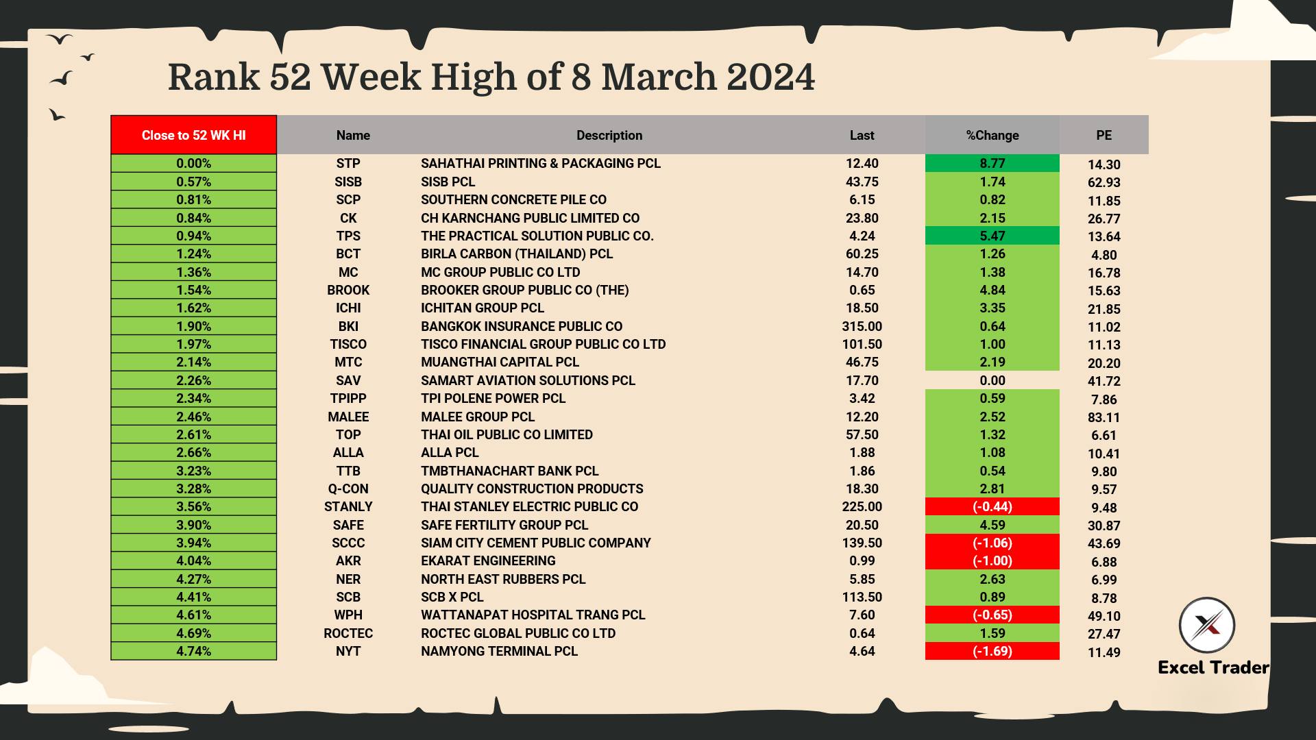 Excel Trader - Rank หุ้นจ่อเบรก 52 Week High : 8 MARCH... | Facebook