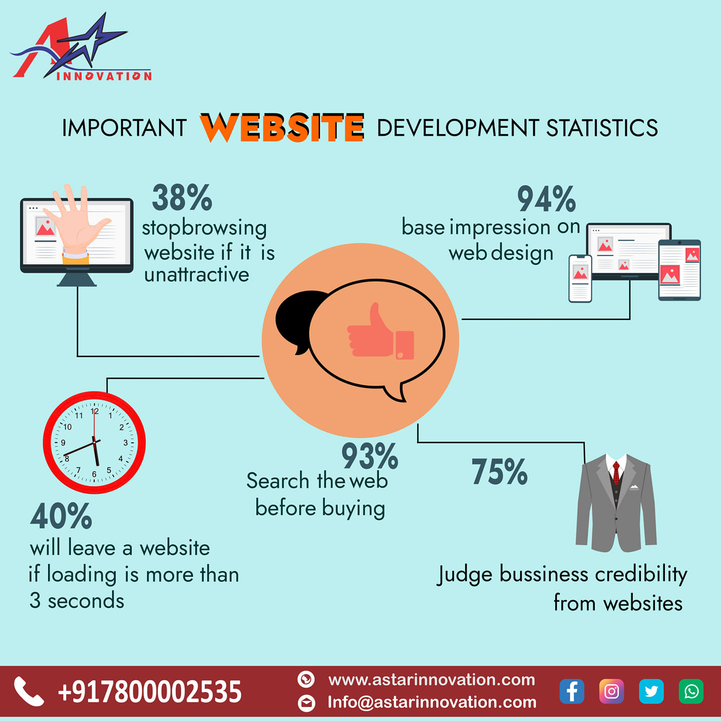 A- - Important Website Development Statistics #webdesign #design # ...