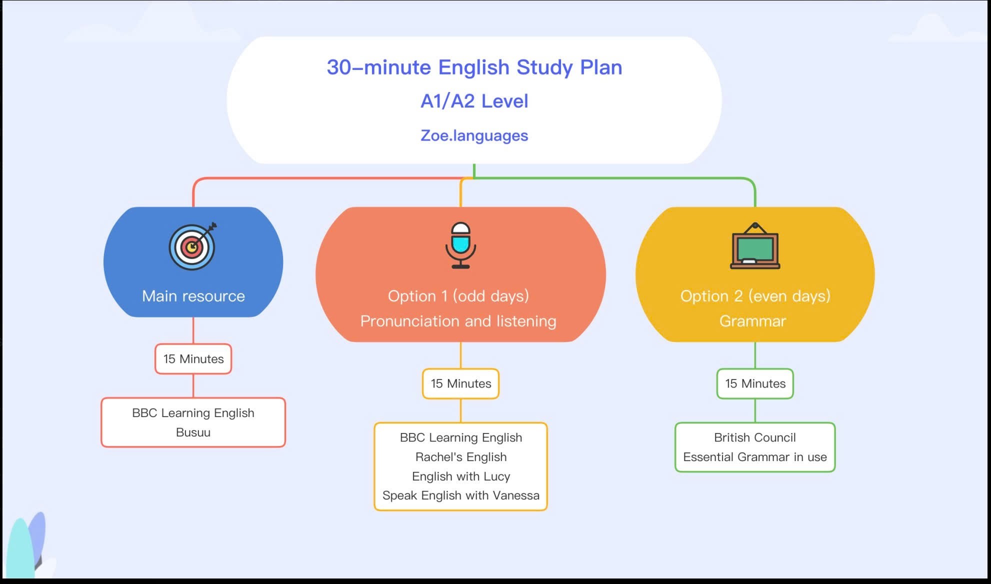 STUDY PLAN 30–120 PHÚT MỖI NGÀY – CÔNG THỨC TỪ POLYGLOT NÓI 7 NGÔN NGỮ ...