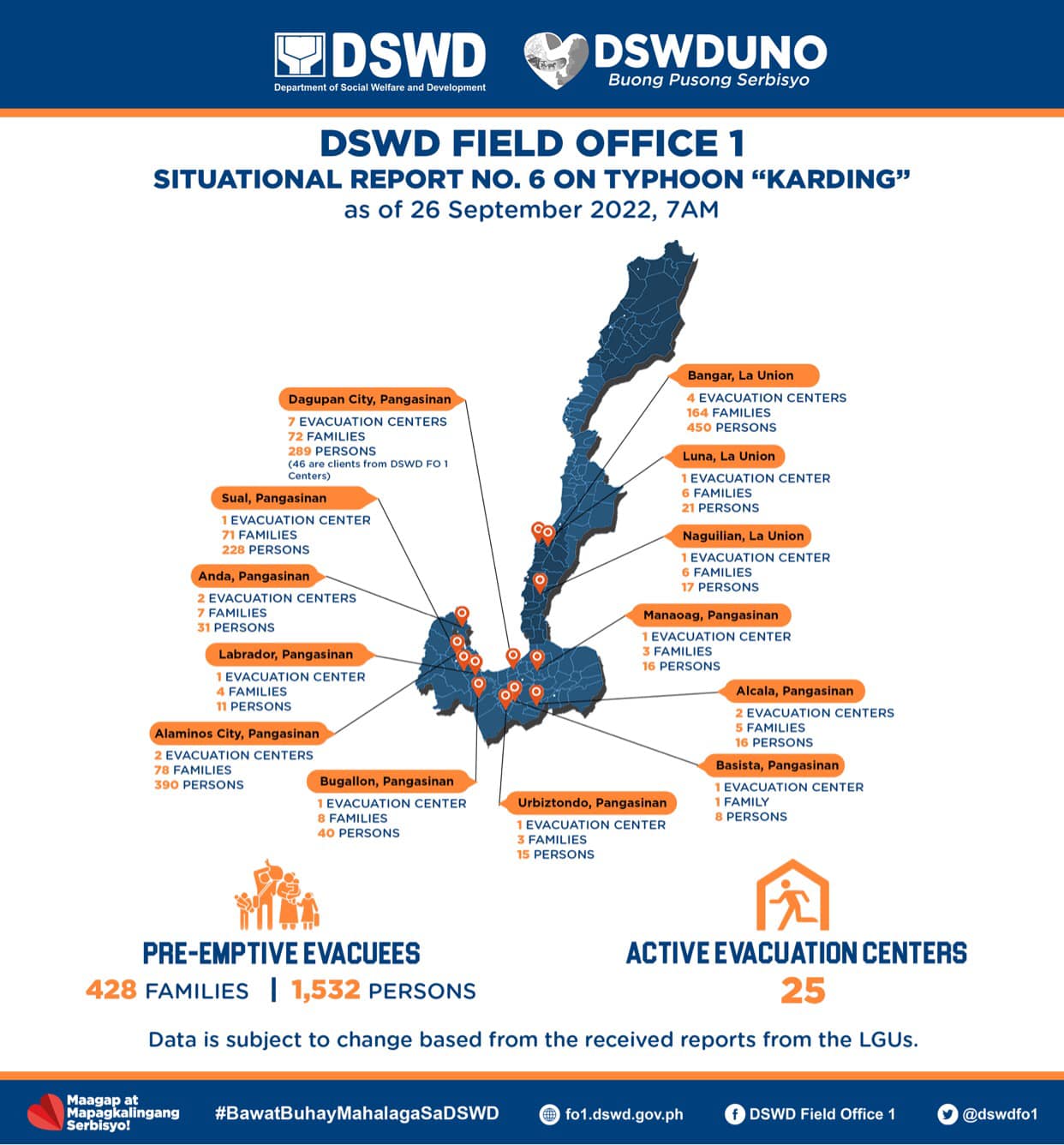 TINGNAN | Narito ang latest update... - DSWD Field Office 1 | Facebook