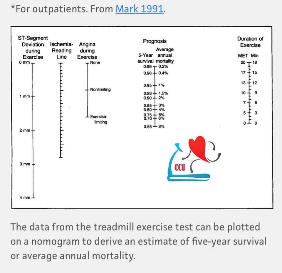 CCU - 🏄‍♂️Duke Treadmill Score {DTS} #CCU_STRATIFY...