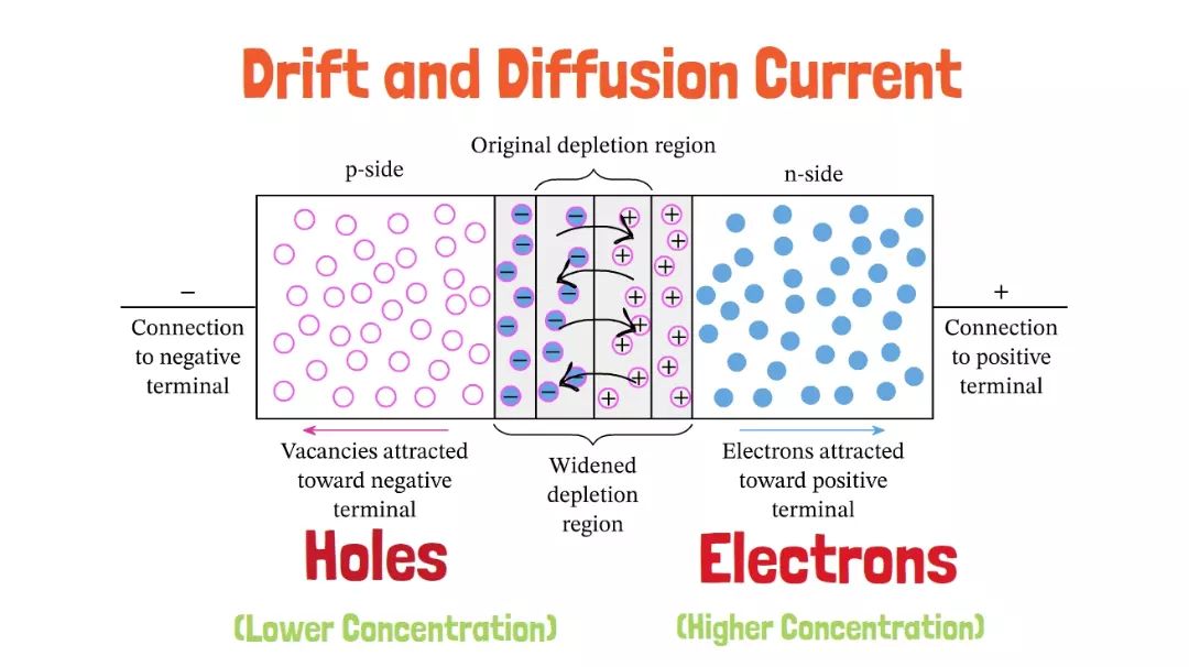 Circuit switch - What is Drift and Diffusion Current in...
