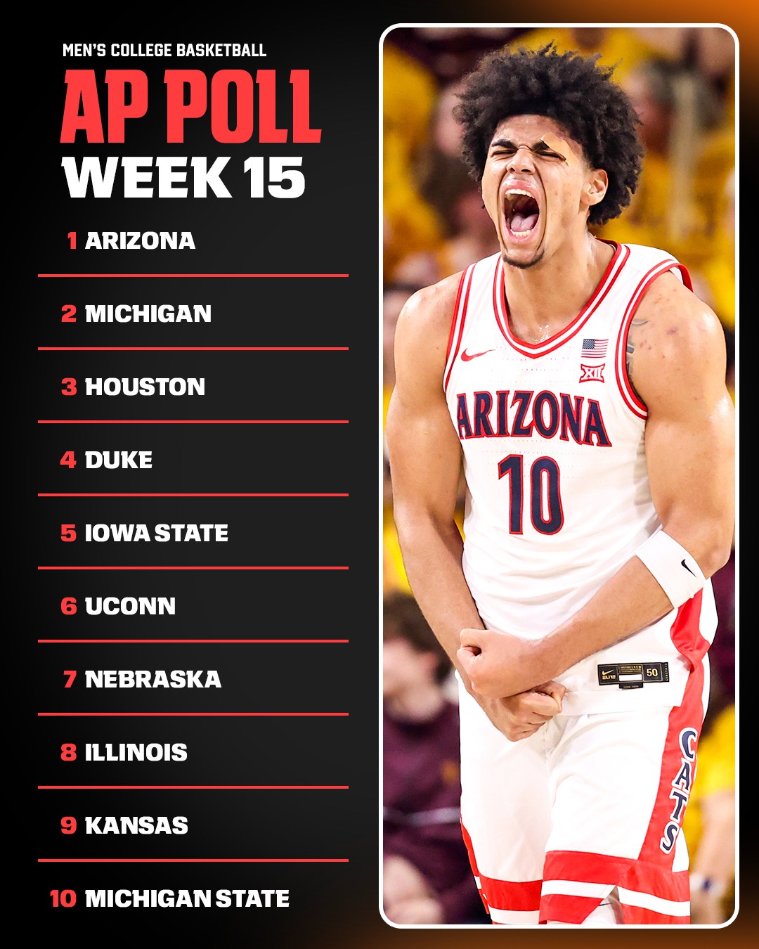 ESPN - For the ninth straight week, Arizona is the No. 1 team in the ...