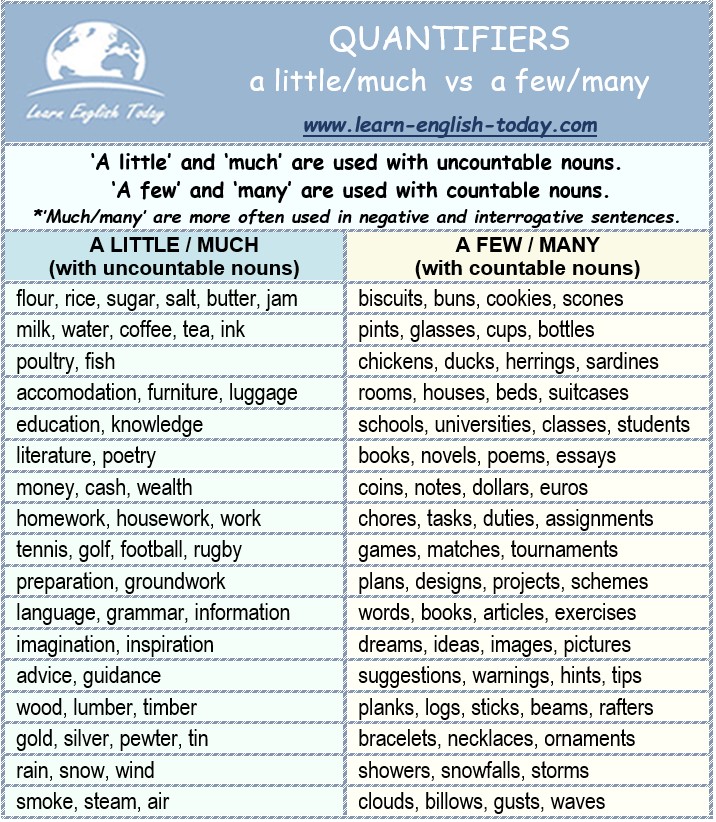 A LITTLE/MUCH vs A FEW/MANY:... - Learn English Today.com | Facebook
