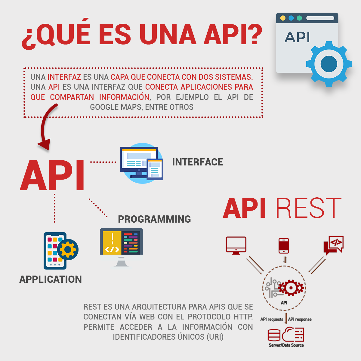 Shift-F6 - 🤔 ¿Sabes que es una API?🤔 Las API son una...
