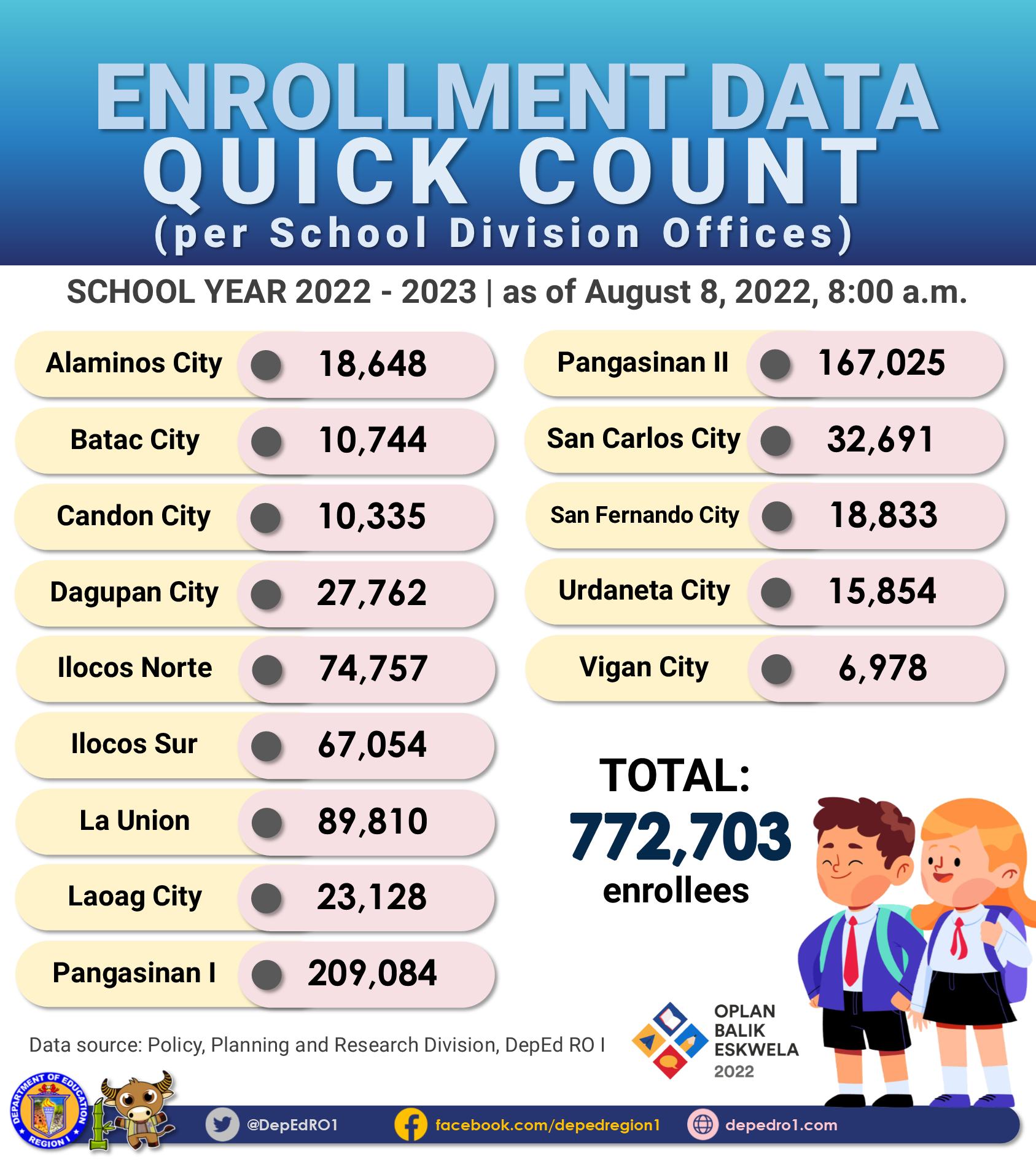 DepEd - Narito ang pinakahuling datos ng pagpapatala sa ating rehiyon ...