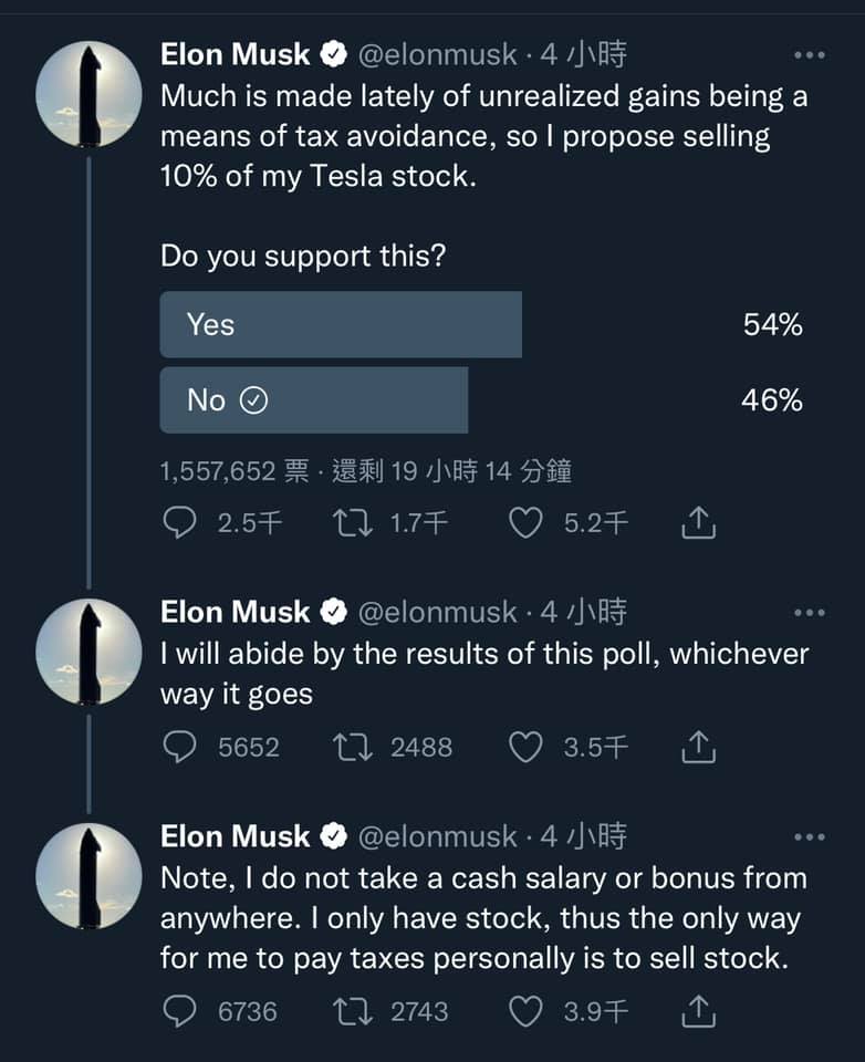 幫大家打個預防針 教主Musk發起網路投票，要賣他10%的TSLA的股票了... - IEObserve 國際經濟觀察