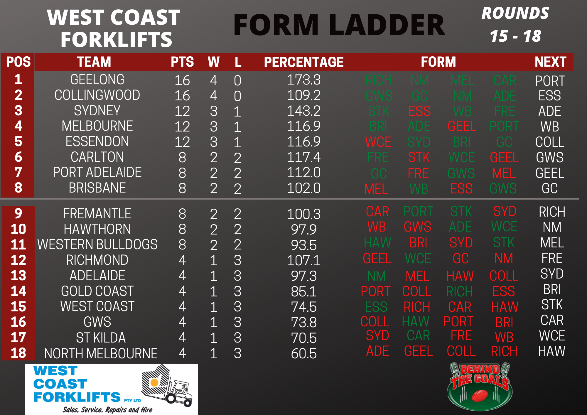 FOUR ROUND FORM LADDER It's time once... - Behind the Goals