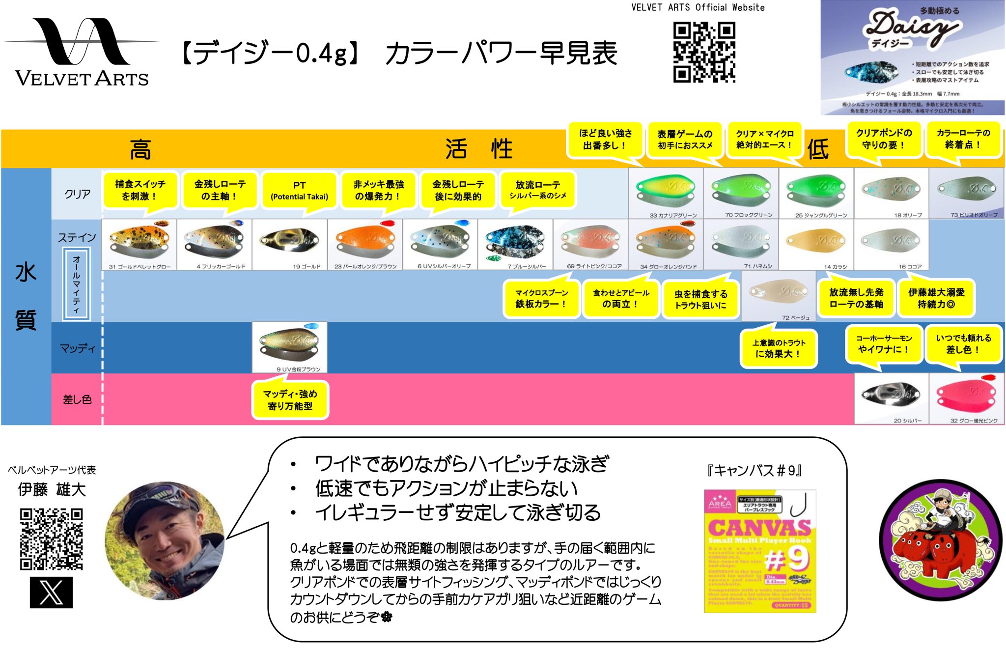 デイジー0.4g発売にあたり盟友のうっちーがカラーパワー早見表を作って