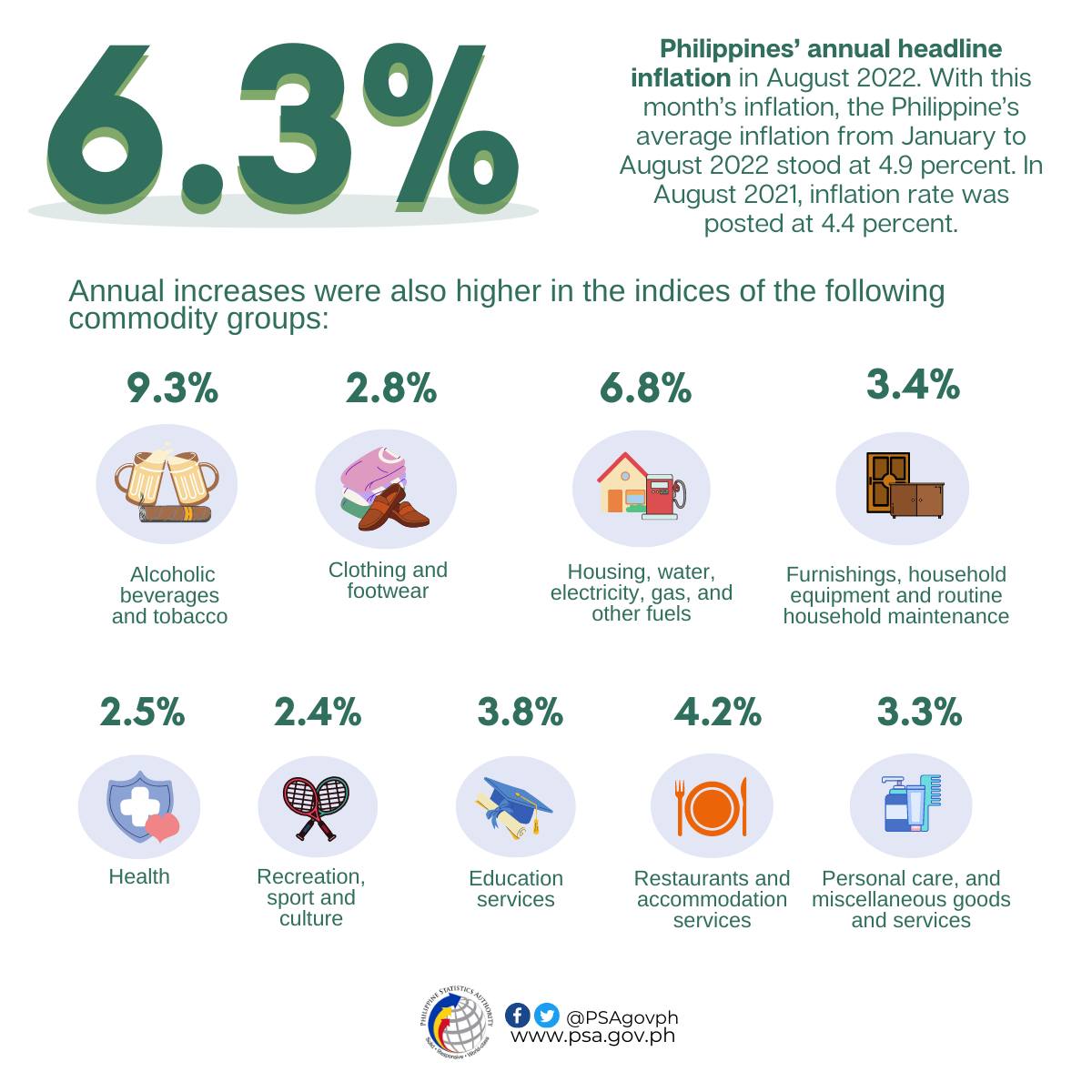 𝐈𝐧𝐟𝐥𝐚𝐭𝐢𝐨𝐧 𝐑𝐞𝐩𝐨𝐫𝐭 Summary... - PSA Zamboanga del Sur | Facebook