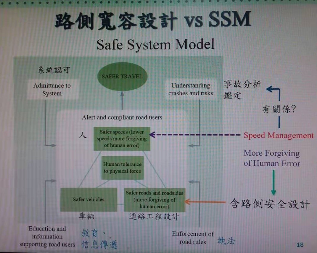 交通安全-全民論壇 - SSM 架構。 道路交通工程之SSM架構， SSM乃Safe System Model之簡稱。 | Facebook