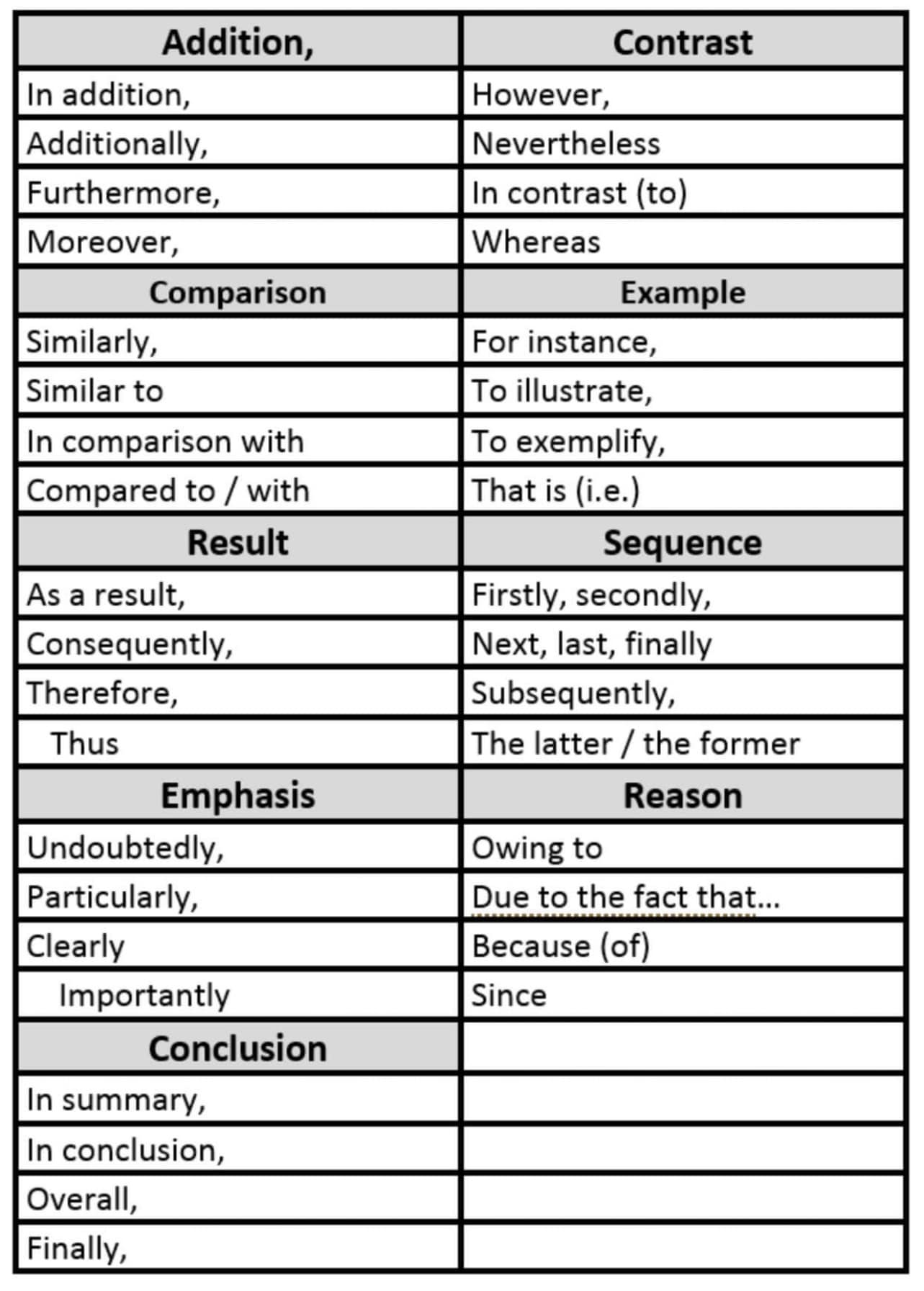 IELTS - Grammar ง่ายๆ because กับ because of แปลว่า เพราะ เหมือนกัน ว่า ...
