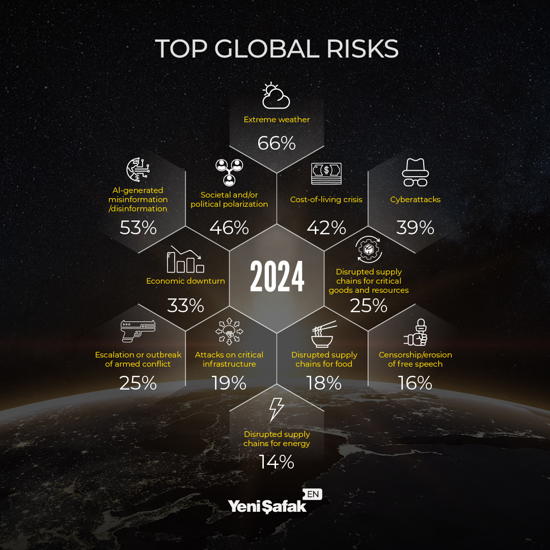 Yeni Şafak - The "Top Global Risks of 2024" infographic... | Facebook