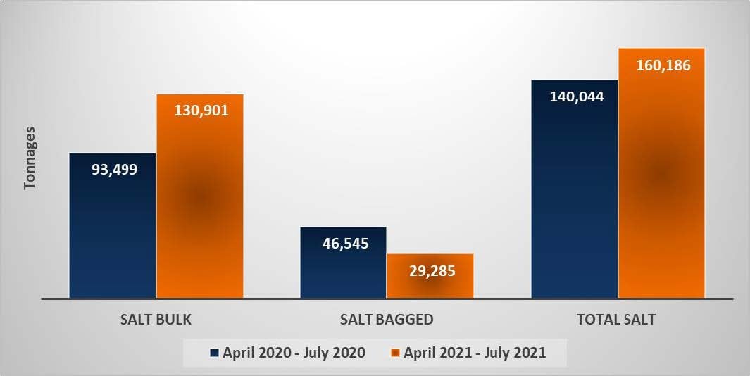 Namib - Namport sees drastic increase of salt exports through Walvis ...
