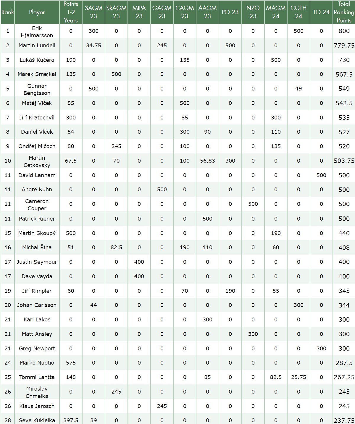 WMF - The official World Ranking see's Erik Hjalmarsson retaining his ...