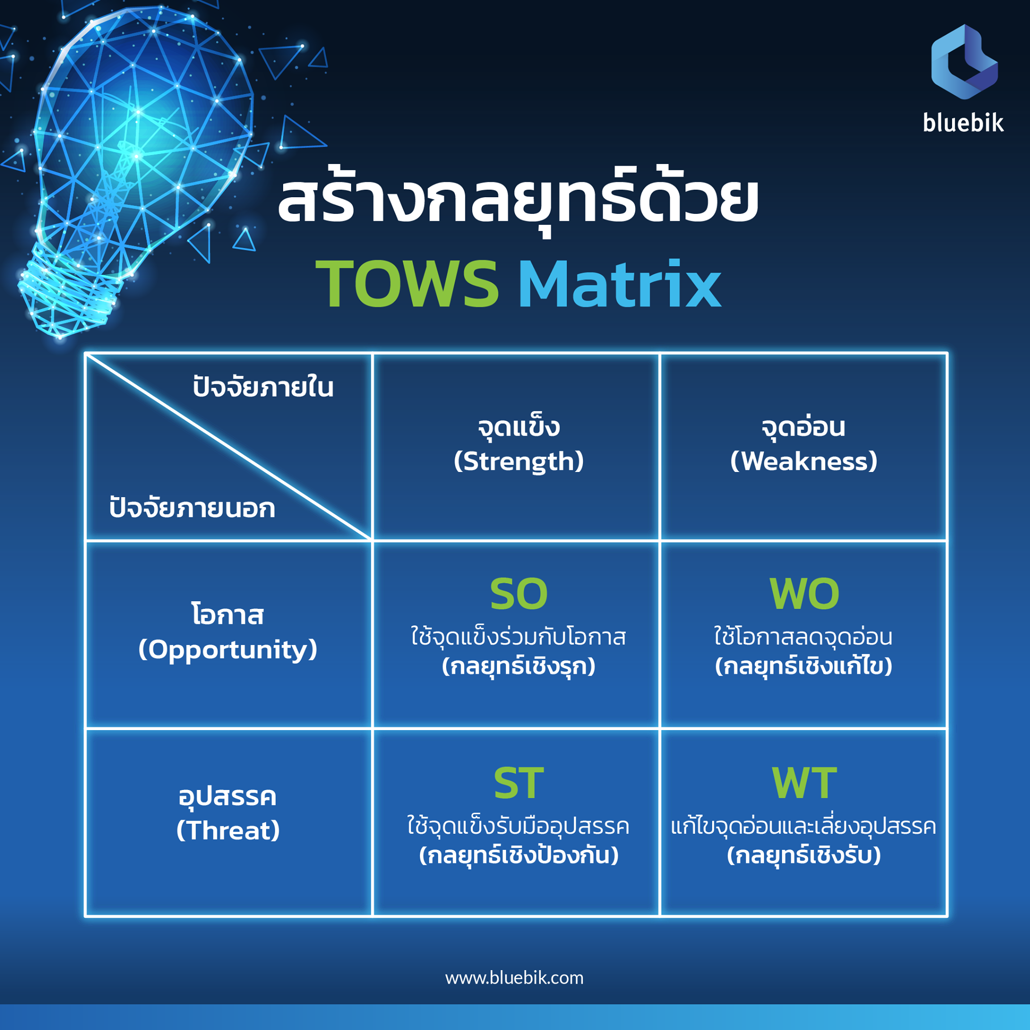 Bluebik Group - สร้างกลยุทธ์ด้วย TOWS Matrix TOWS Matrix... | Facebook