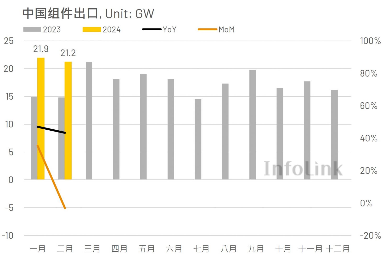 Sarah - InfoLink customs data shows that China exported a total of ...