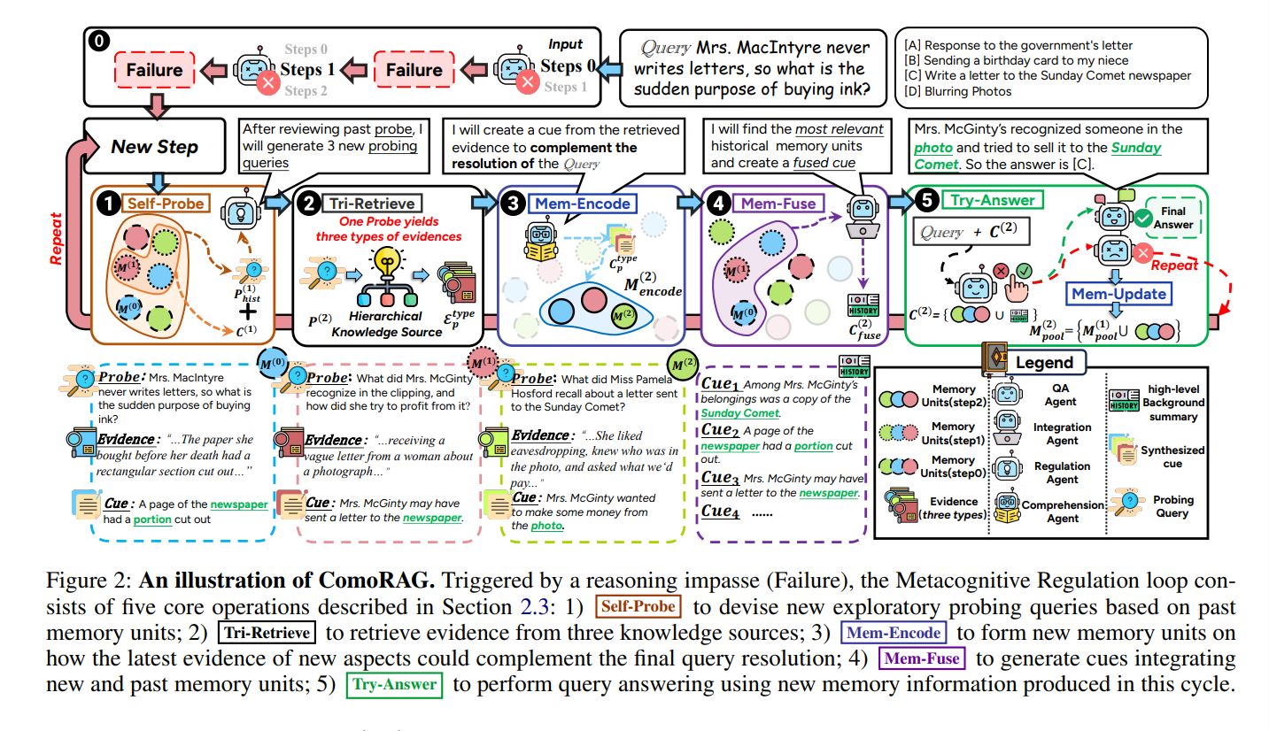 Artificial Intelligence & Deep Learning | ComoRAG: A Cognitive-Inspired ...