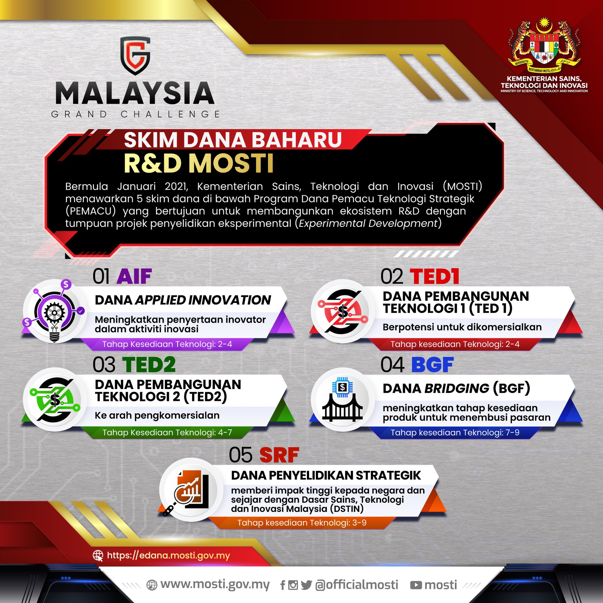 Malaysia... - Kementerian Sains, Teknologi dan Inovasi (MOSTI)