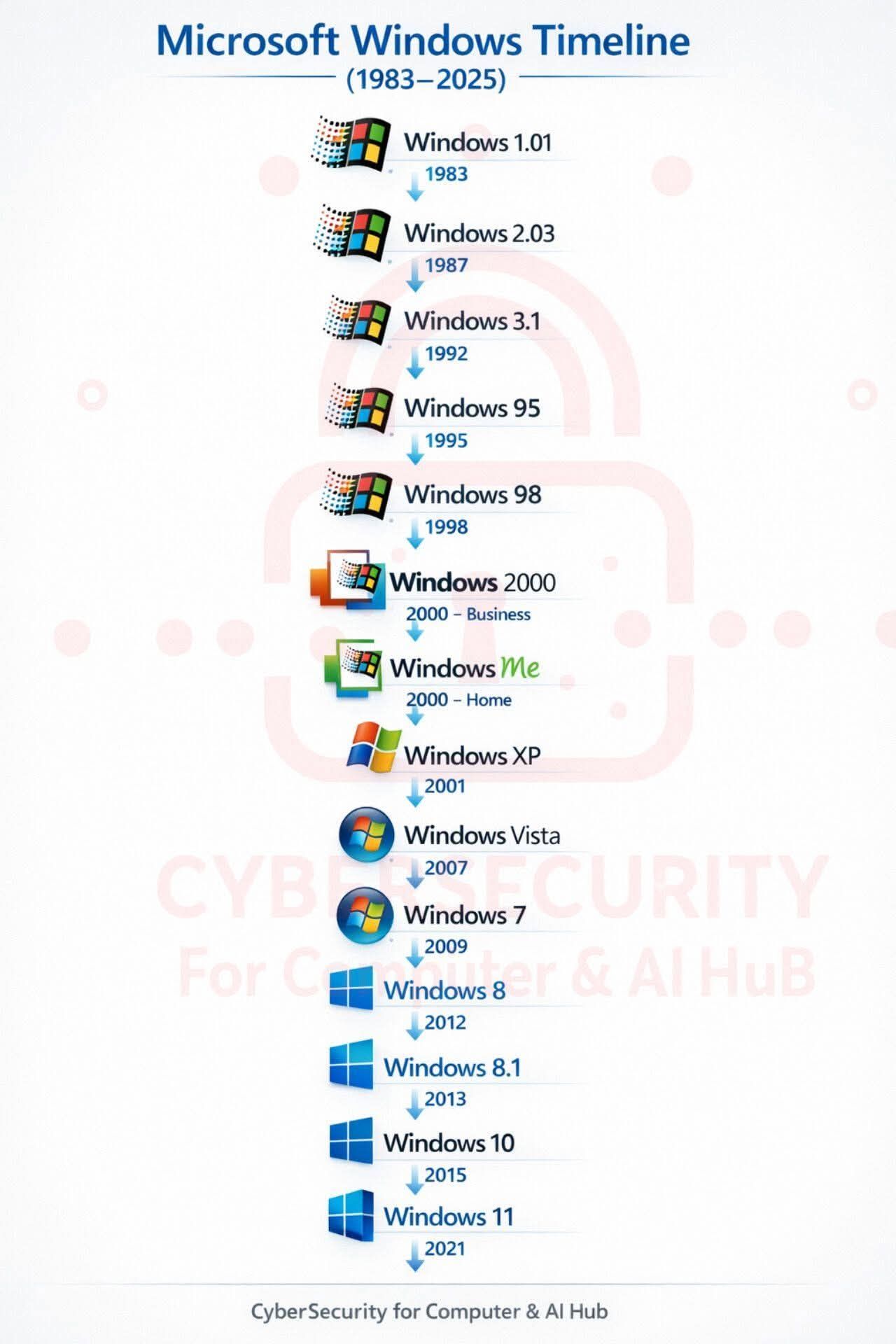 Quyền - Lịch sử phát triển Windows. Mình dùng từ win 2000, mọi người ...