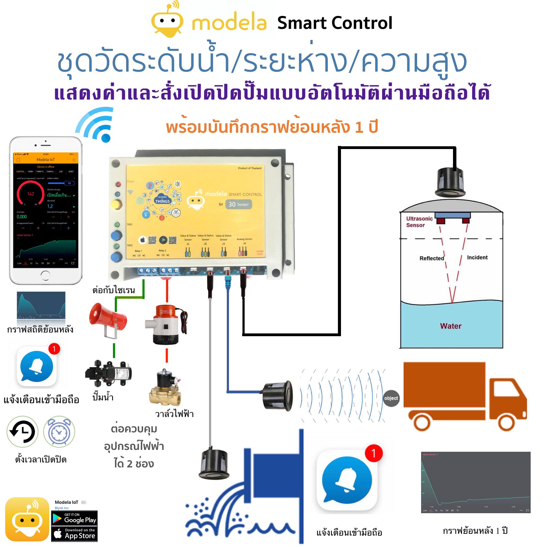 Modela Smart... - Modela IOT สมาร์ทฟาร์ม สมาร์ทโฮม สมาร์ทไลฟ์ | Facebook