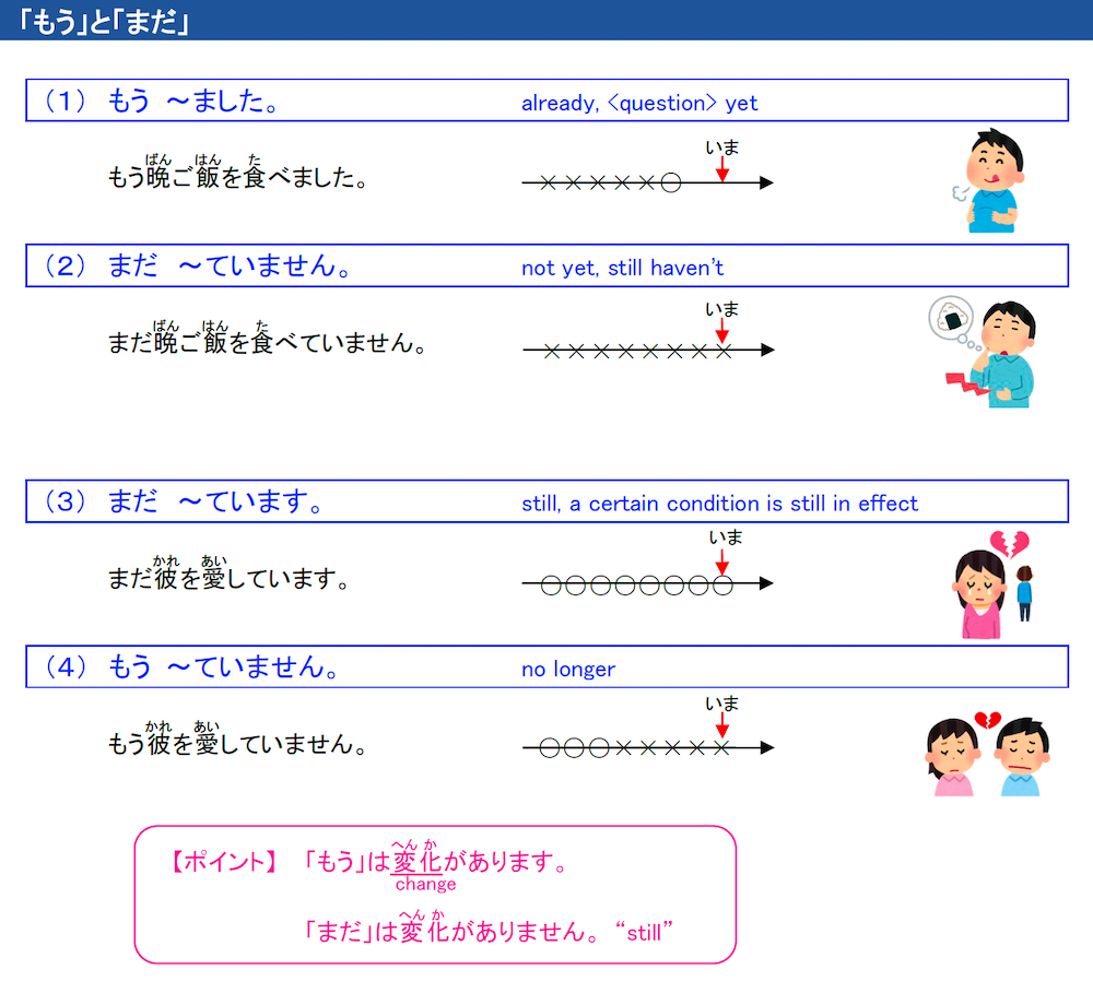 How to use もう and まだ Free... - Japanese Language - MLC | Facebook