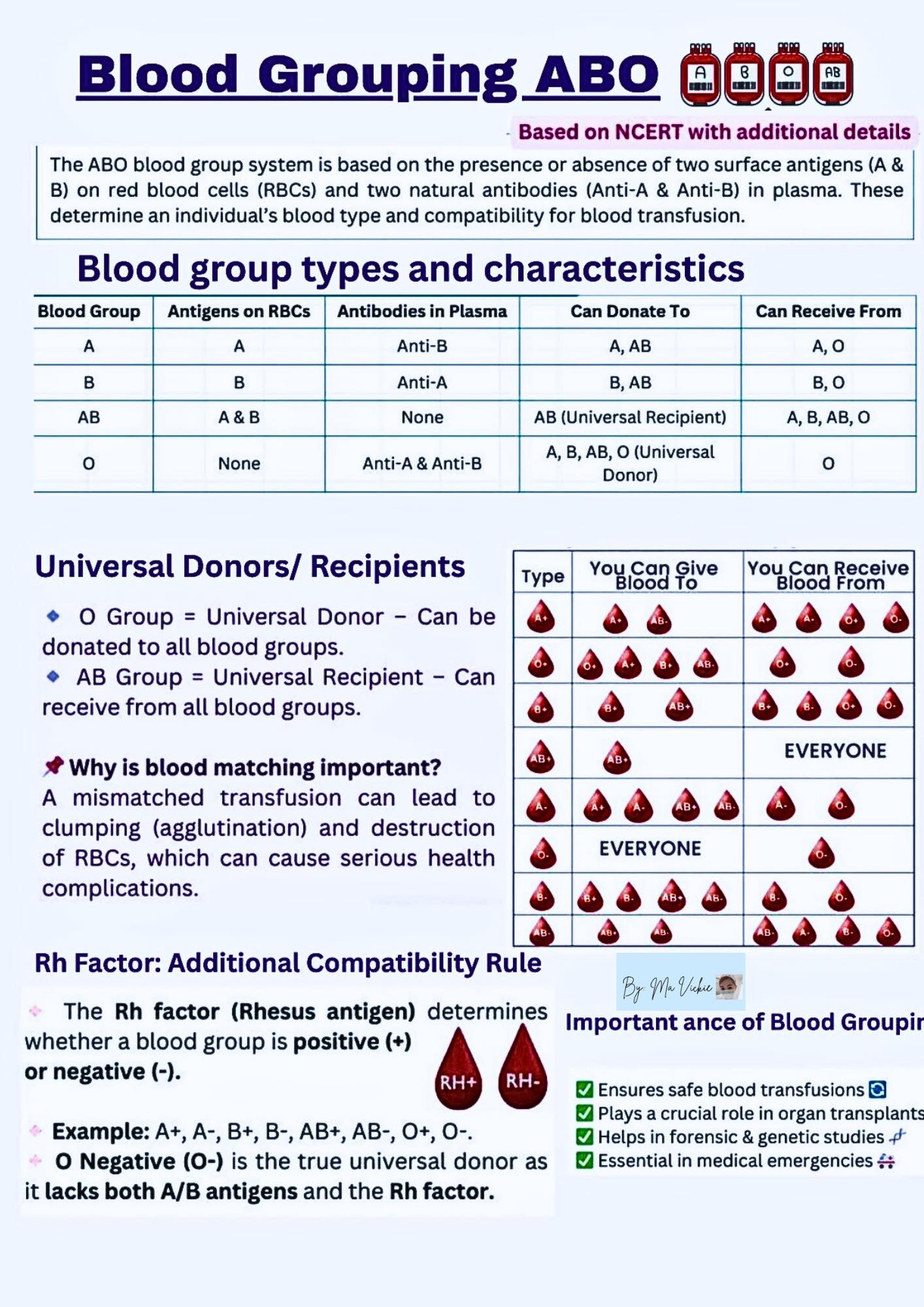 Ma Vickie - Blood Grouping Compatibility 🩸🩸🩸🩺🧐 | Facebook