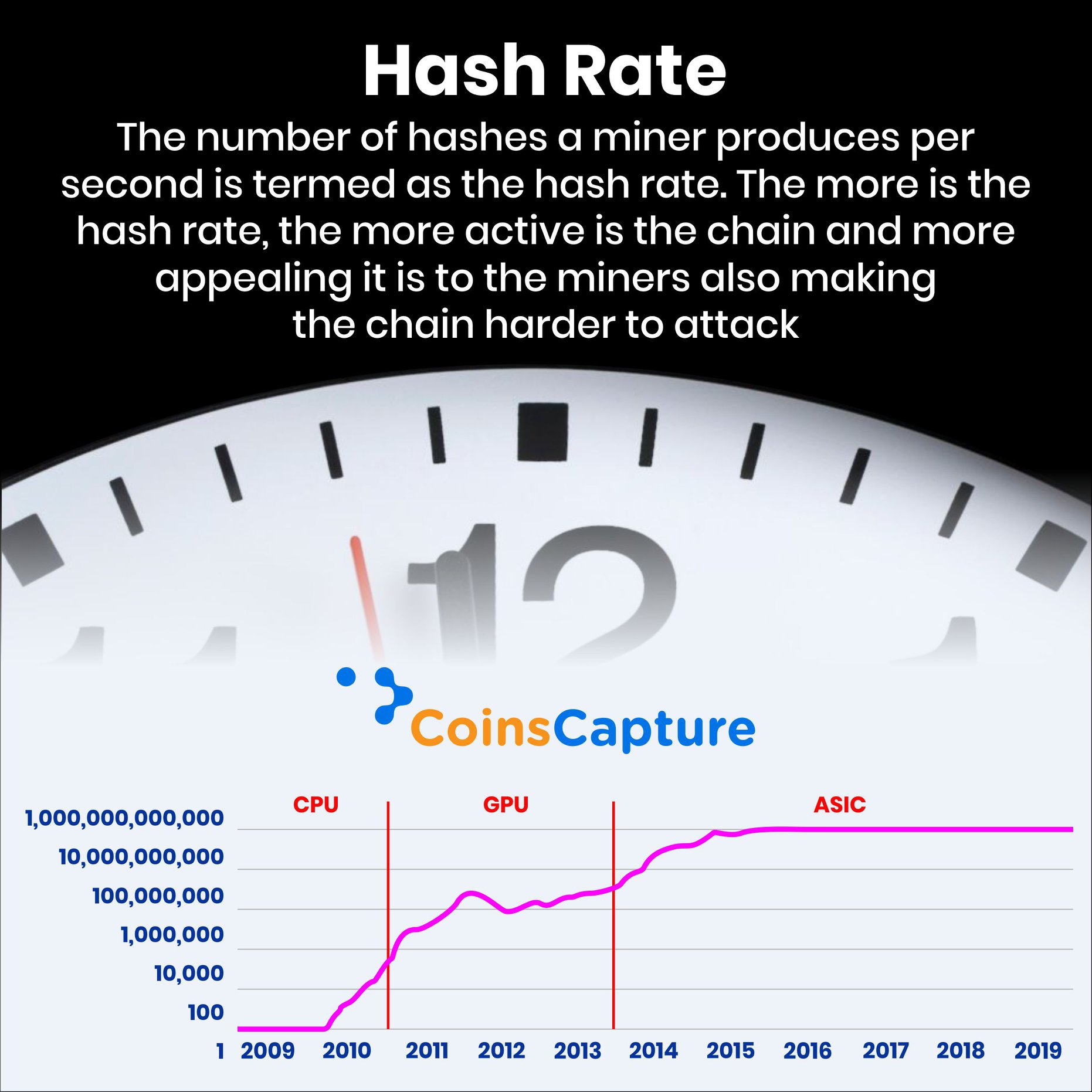 CoinsCapture - What is Hash rate? #mondaymotivation #hash... | Facebook