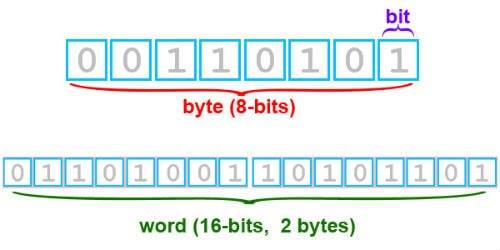 Kursus - 💾 UNIT ASAS DATA/MAKLUMAT BAHAGIAN 1 👉🏼 bit (b) dan bytes (B ...