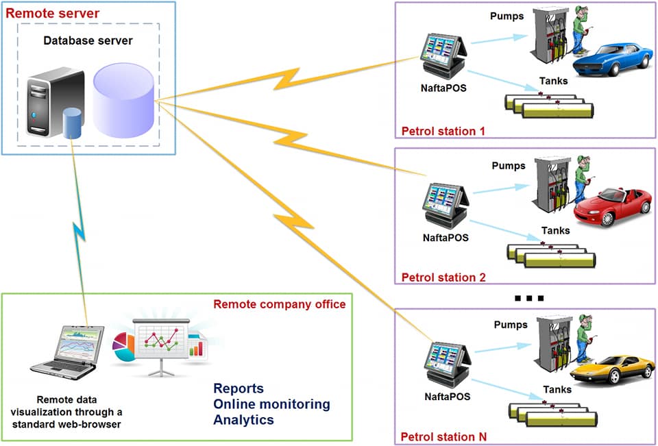 FBS Software - #Mô hình dịch vụ cây xăng tự động Hệ... | Facebook
