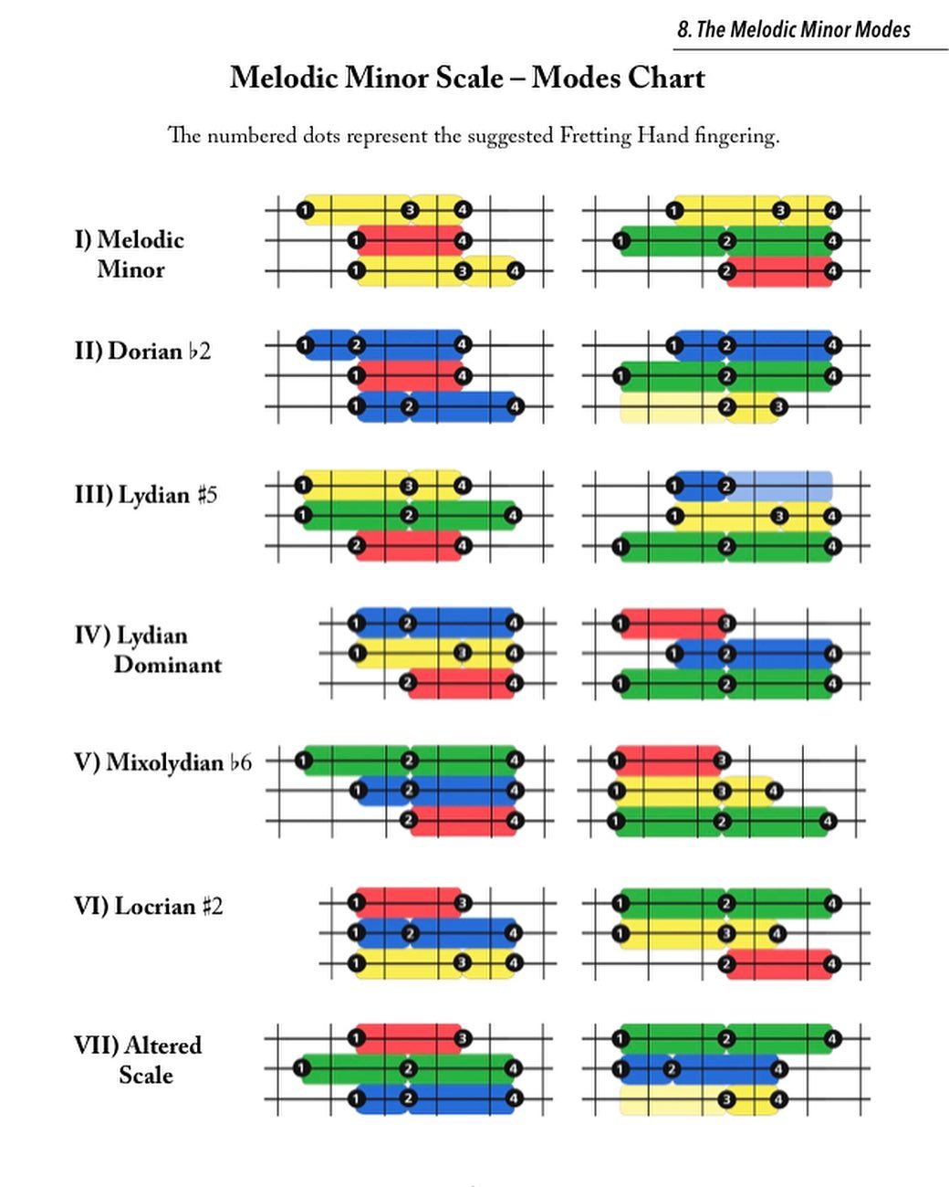 The Modes of the Melodic Minor Scale... - SCALE COLOUR SYSTEM