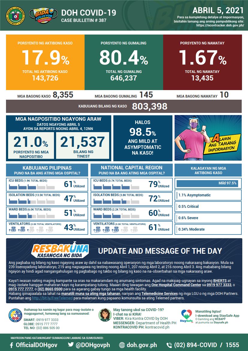 Department - Ngayong 4 PM, Abril 5, 2021, ang Department of Health ay ...