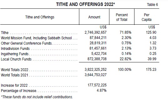 On page 9, of the latest 2023 ASR,... - Adventist Archives