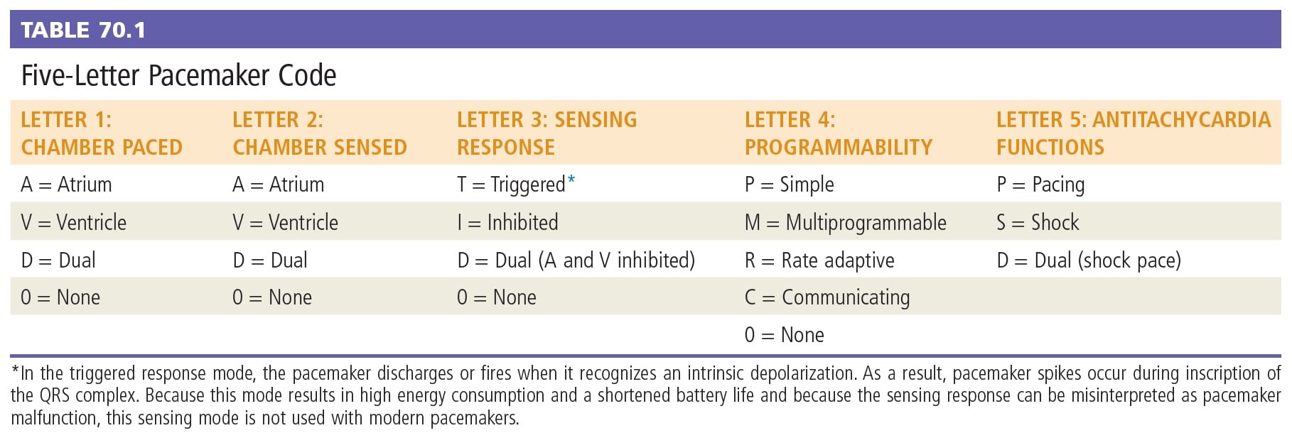 Medic Level Up - Most commonly used pacemakers are VVI or... | Facebook
