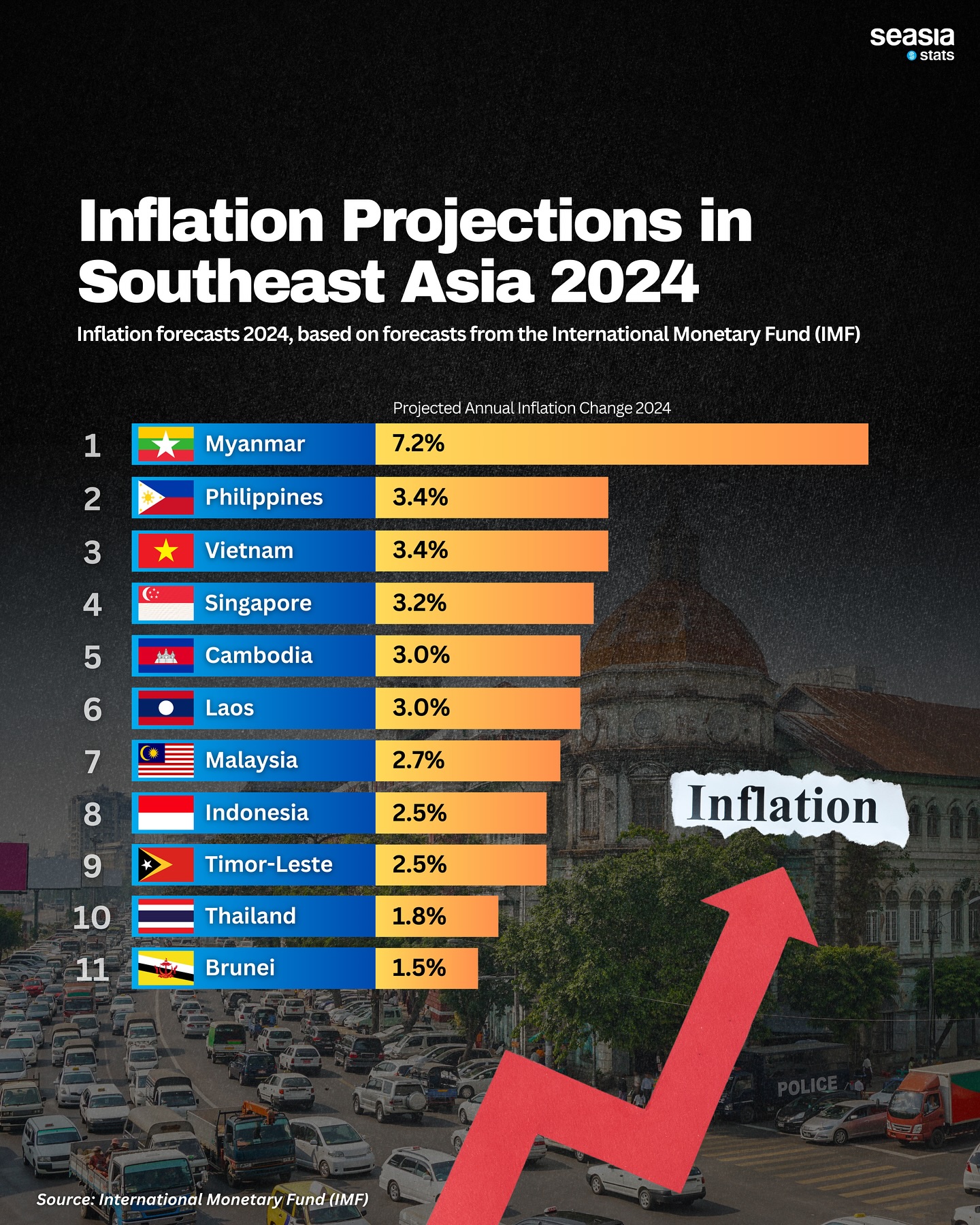 Seasia Stats - 🇲🇲 Myanmar has the highest inflation... | Facebook