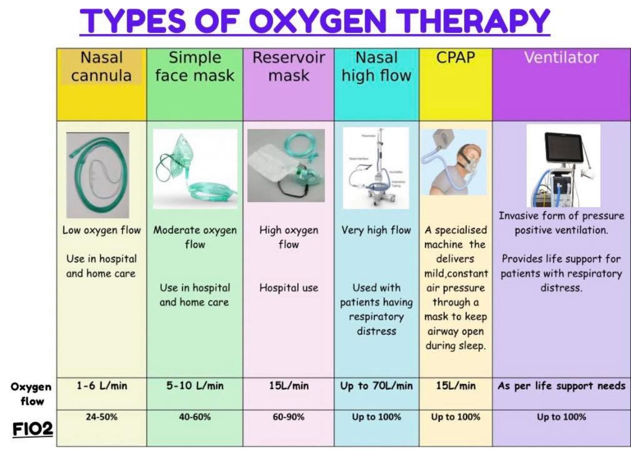 Ma - Types of Oxygen Delivery System🧐🩺 #HealthCare #medical # ...