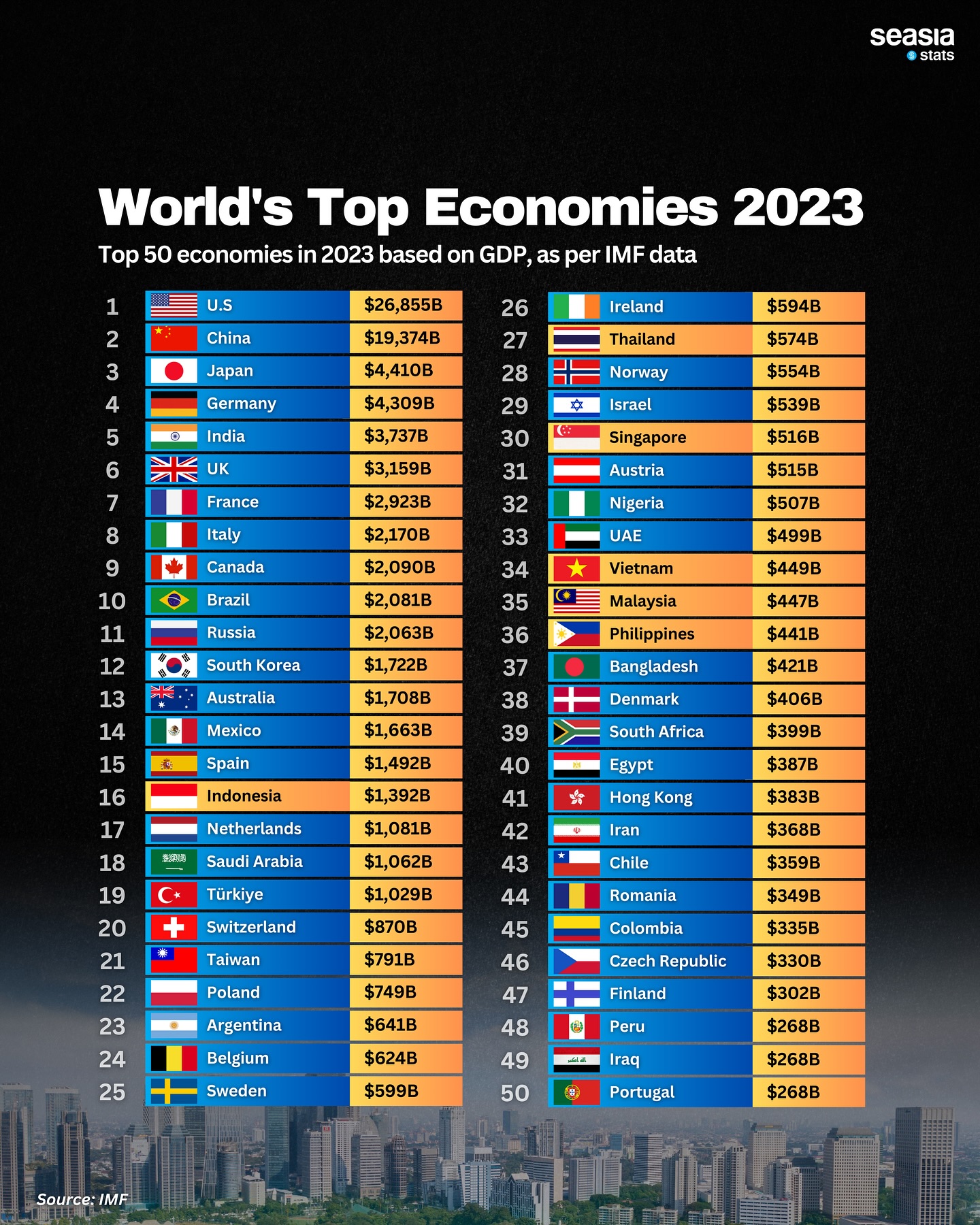 Seasia Stats - 🇮🇩 Indonesia takes the lead as Southeast... | Facebook