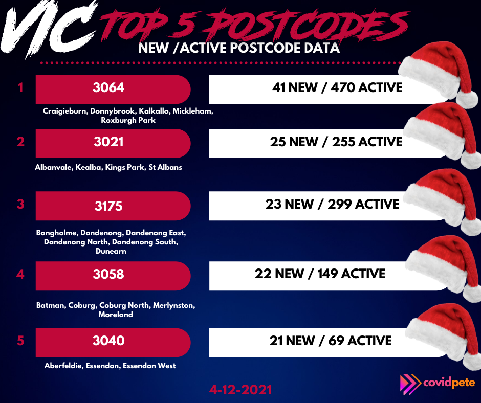 communityPete - VICTORIA COVID-19 TOP 5 POSTCODES NEW...