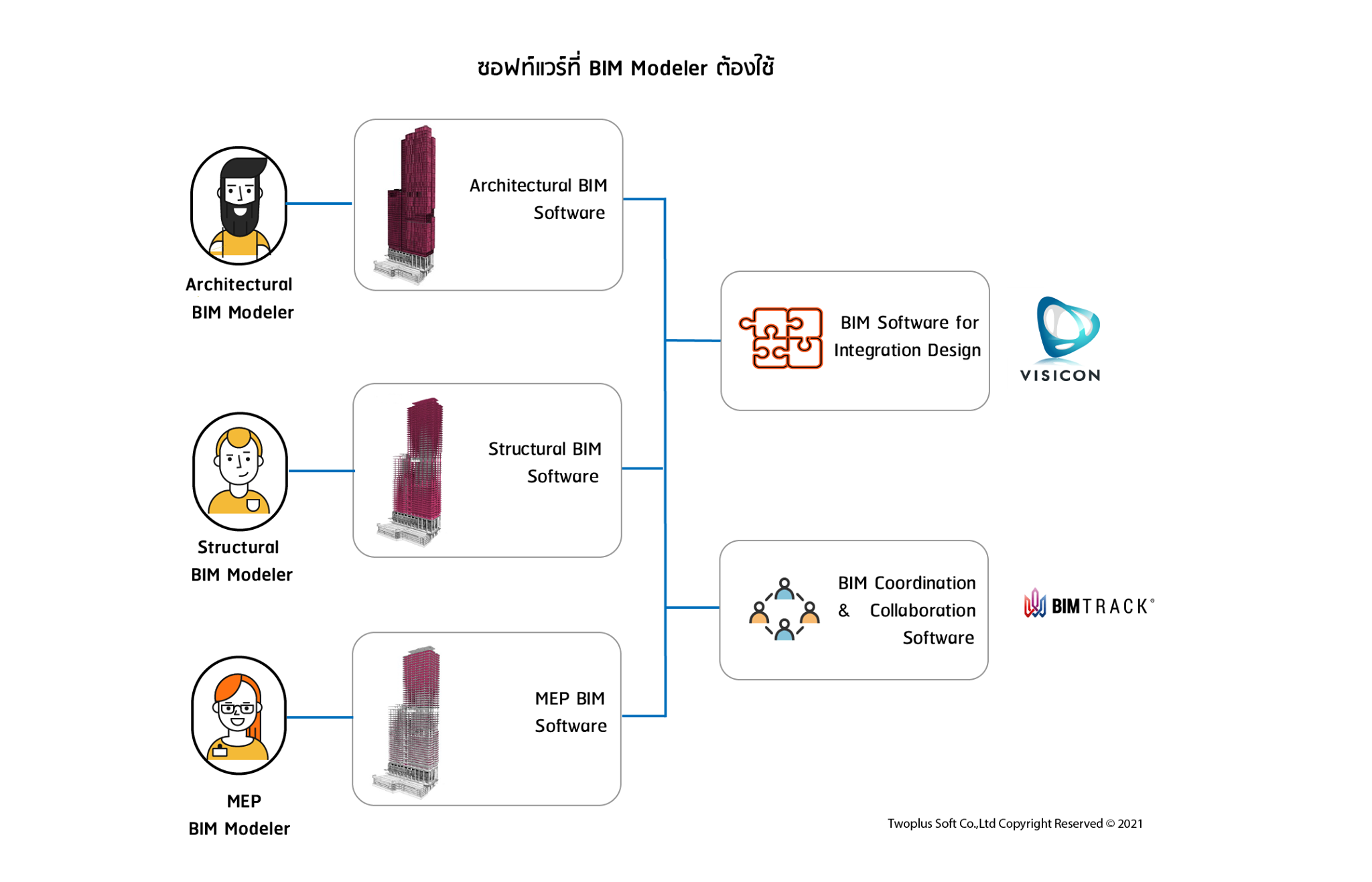 ซอฟท์แวร์ที่ BIM Modeler... - Twoplus Soft.com